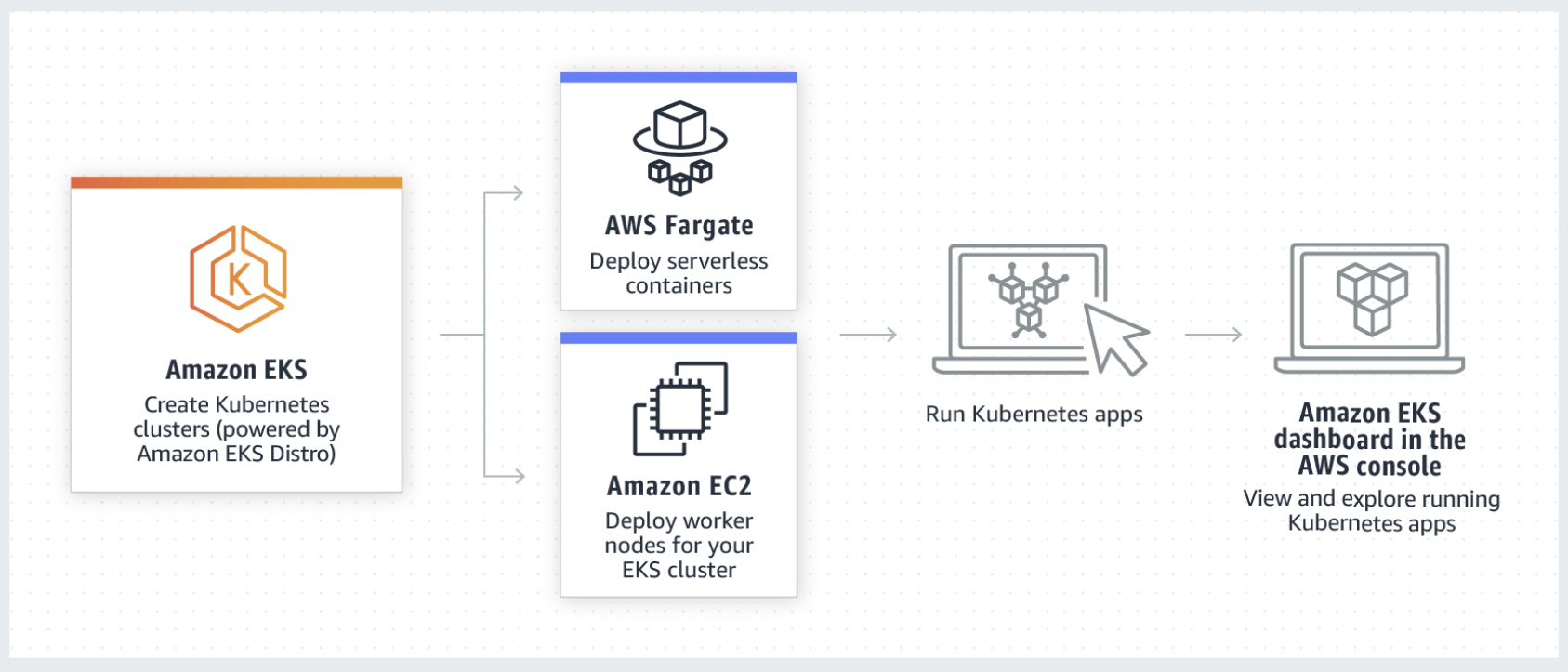 Overview of Amazon Kubernetes Service – UW-Milwaukee Cloud Computing